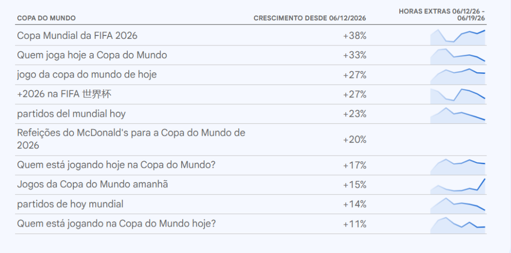 Enquanto milhões assistem aos jogos da Copa do Mundo, o Google revela curiosidades surpreendentes: camisas vintage, kilts escoceses, Gangnam Style e até molho ranch. Descubra o que as pessoas realmente estão pesquisando.